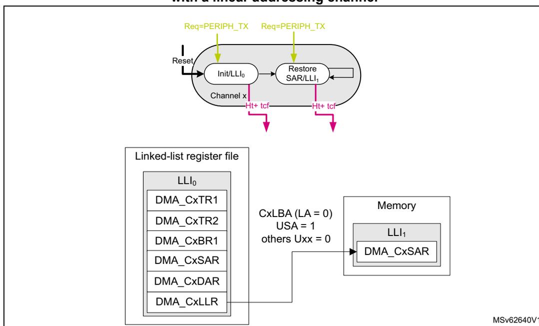 Diagram illustrating GPDMA circular buffer programming. At the top, a block diagram shows 'Init/LLI0' and 'Restore SAR/LLI1' blocks within 'Channel x'. 'Init/LLI0' receives 'Req=PERIPH_TX' and 'Reset' signals, and outputs 'Ht+ tcf'. 'Restore SAR/LLI1' receives 'Req=PERIPH_TX' and 'Ht+ tcf' signals, and outputs 'Ht+ tcf'. Below this, a 'Linked-list register file' contains registers: LLI0, DMA_CxTR1, DMA_CxTR2, DMA_CxBR1, DMA_CxSAR, DMA_CxDAR, and DMA_CxLLR. An arrow points from DMA_CxLLR to a 'Memory' block. The 'Memory' block contains LLI1 and DMA_CxSAR. Text next to the memory indicates 'CxLBA (LA = 0)', 'USA = 1', and 'others Uxx = 0'. The diagram is labeled 'MSv62640V1' in the bottom right corner.