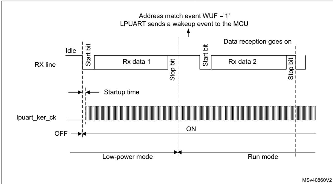 Timing diagram for Figure 722 showing a successful wake-up event. The RX line shows an Idle state followed by a Start bit, Rx data 1, and a Stop bit. An address match event (WUF = '1') occurs at the Stop bit, triggering the LPUART to send a wake-up event to the MCU. The lpuart_ker_ck signal transitions from OFF to ON at this point. The system transitions from Low-power mode to Run mode. Data reception continues with a second frame (Start bit, Rx data 2, Stop bit).