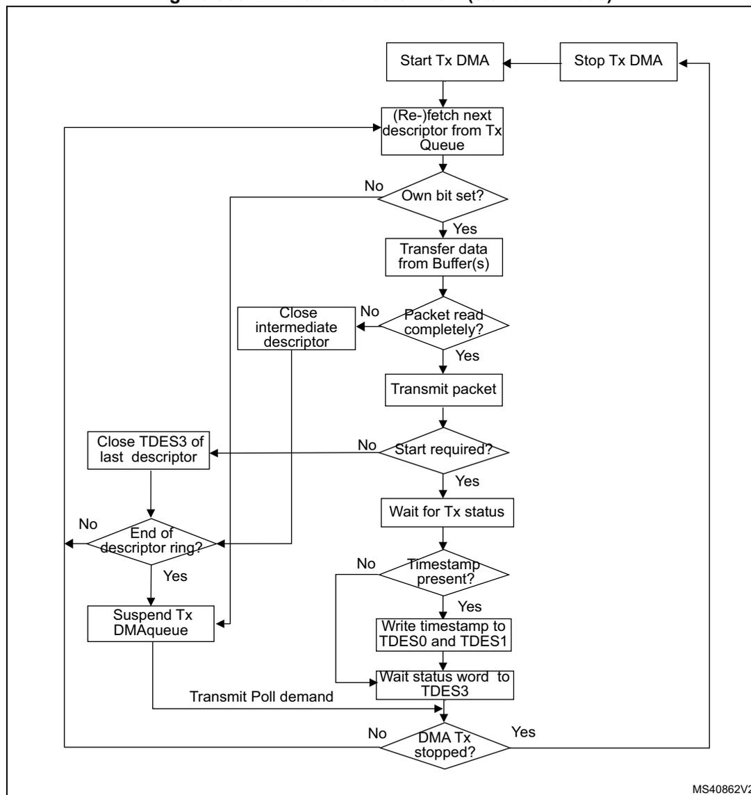 Flowchart of DMA transmission flow in standard mode. The process starts with 'Start Tx DMA', followed by '(Re-)fetch next descriptor from Tx Queue'. A decision 'Own bit set?' leads to 'Transfer data from Buffer(s)' if Yes, or to 'Close intermediate descriptor' if No. 'Transfer data from Buffer(s)' leads to 'Packet read completely?'. If No, it goes to 'Close intermediate descriptor'. If Yes, it goes to 'Transmit packet'. 'Transmit packet' leads to 'Start required?'. If No, it goes to 'Close TDES3 of last descriptor'. If Yes, it goes to 'Wait for Tx status'. 'Wait for Tx status' leads to 'Timestamp present?'. If No, it goes to 'Wait status word to TDES3'. If Yes, it goes to 'Write timestamp to TDES0 and TDES1', then to 'Wait status word to TDES3'. 'Wait status word to TDES3' leads to 'DMA Tx stopped?'. If No, it goes to 'Transmit Poll demand', then back to '(Re-)fetch next descriptor from Tx Queue'. If Yes, it goes to 'Stop Tx DMA'. 'Close intermediate descriptor' and 'Close TDES3 of last descriptor' both lead to 'End of descriptor ring?'. If No, they both go to '(Re-)fetch next descriptor from Tx Queue'. If Yes, they both go to 'Suspend Tx DMAqueue', which then goes to 'Transmit Poll demand'.