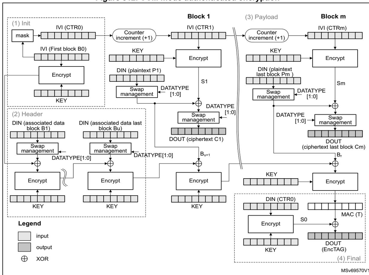 Figure 312. CCM mode authenticated encryption diagram showing the flow of data through various stages: Init, Header, Payload, and Final.