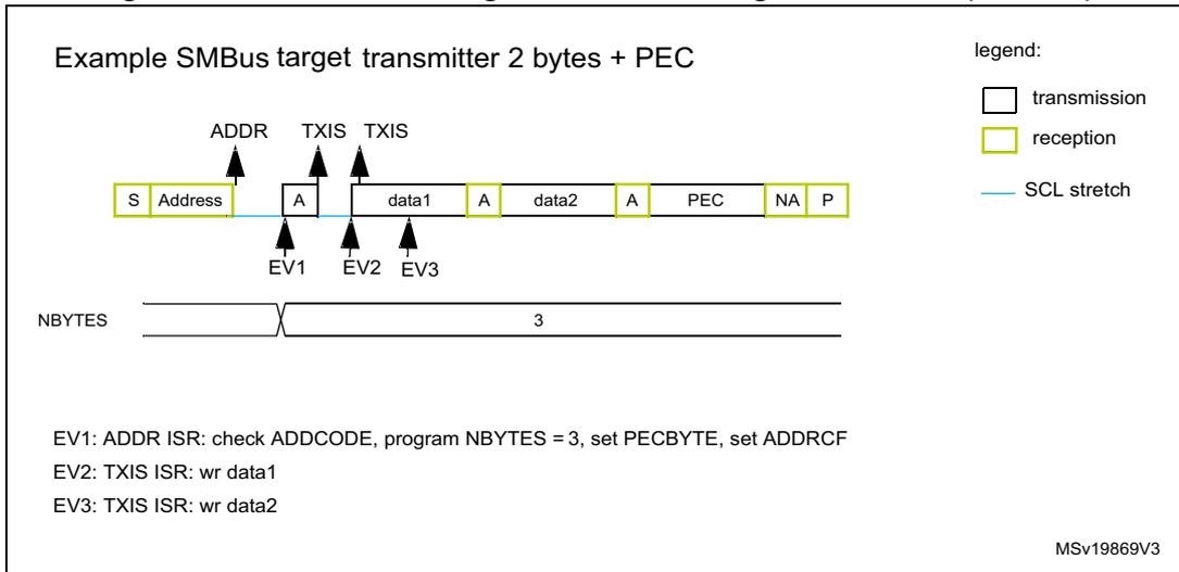Figure 655. Transfer bus diagram for SMBus target transmitter (SBC = 1). The diagram shows a sequence of bytes: S (Start), Address, A (ACK), data1, A (ACK), data2, A (ACK), PEC, NA (NACK), P (Stop). Above the sequence, 'ADDR' points to the Address byte, 'TXIS' points to the data1 and data2 bytes. Below the sequence, 'EV1' points to the Address byte, 'EV2' points to the data1 byte, 'EV3' points to the data2 byte. A legend indicates: transmission (white box), reception (yellow box), and SCL stretch (blue line). The NBYTES register is shown with a value of 3. Event descriptions: EV1: ADDR ISR: check ADDCODE, program NBYTES = 3, set PECBYTE, set ADDRCF; EV2: TXIS ISR: wr data1; EV3: TXIS ISR: wr data2. MSv19869V3.
