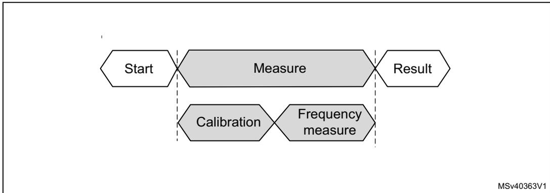 A flow diagram showing the temperature sensor sequence. It starts with a 'Start' block, followed by a 'Measure' block. The 'Measure' block is further divided into 'Calibration' and 'Frequency measure' sub-steps. The sequence ends with a 'Result' block. The diagram is labeled MSV40363V1.