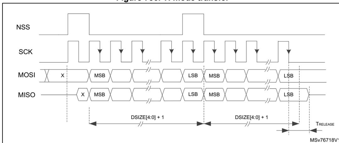 Timing diagram for TI mode transfer showing NSS, SCK, MOSI, and MISO signals. The diagram illustrates the relationship between the Slave Select (NSS) signal, the Serial Clock (SCK), Master Out Slave In (MOSI), and Slave Out Master In (MISO) signals during a data transfer. The NSS signal is shown as a series of pulses. The SCK signal is a periodic square wave. The MOSI signal is shown as a series of bytes, with the Most Significant Bit (MSB) and Least Significant Bit (LSB) indicated. The MISO signal is shown as a series of bytes, with the MSB and LSB indicated. The diagram also shows the data size (DSIZE[4:0] + 1) and the release time (TRELEASE) for the MISO signal.