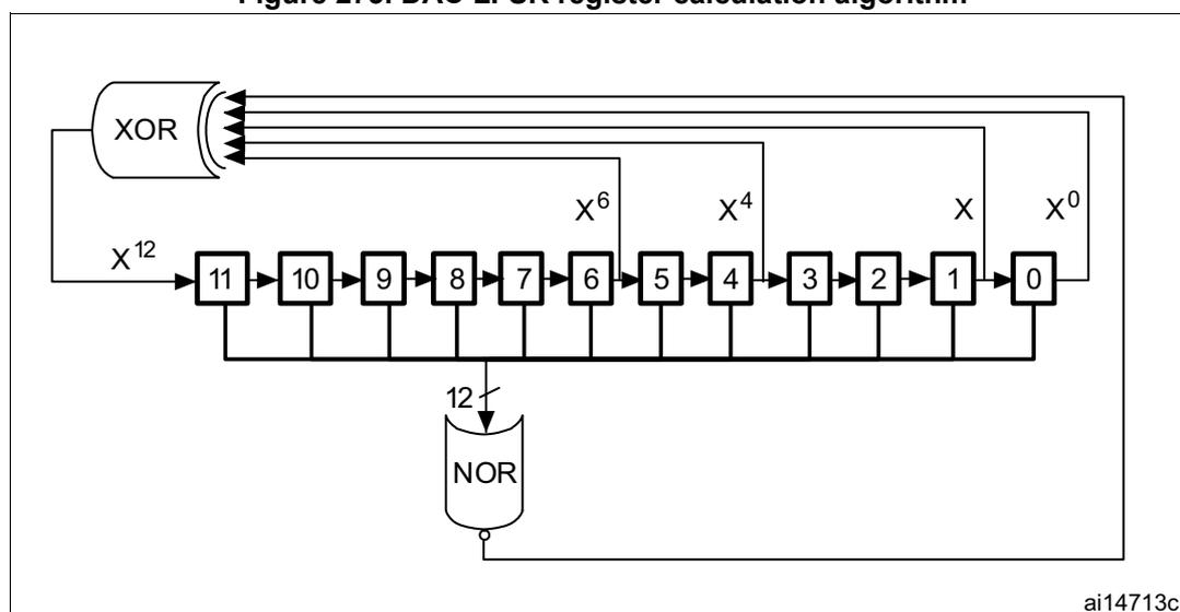 Diagram of the DAC LFSR register calculation algorithm. It shows a 12-bit shift register with cells numbered 11 down to 0. The output of cell 0 is fed back through an XOR gate and also through a NOR gate. The XOR gate has four inputs: the output of cell 0, and three taps from cells 6, 4, and 1, labeled X^6, X^4, and X^0 respectively. The output of the XOR gate is fed back into cell 11, labeled X^12. The output of cell 0 is also connected to a 12-bit wide NOR gate. The output of this NOR gate is fed back into cell 0. The diagram is labeled ai14713c in the bottom right corner.