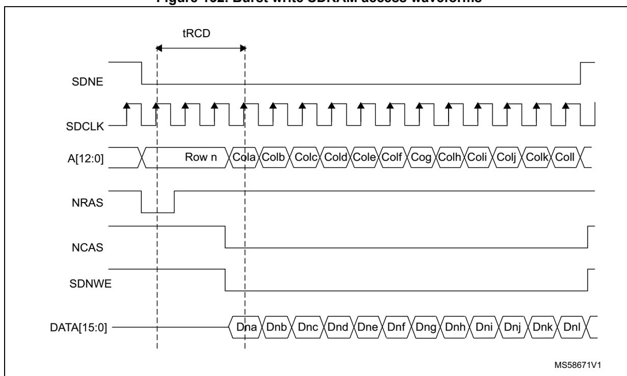 Timing diagram for burst write SDRAM access waveforms. The diagram shows the relationship between address, data, and control signals over time. Address A[12:0] shows Row n followed by columns Cola through Coll. Data DATA[15:0] shows data points Dna through Dnl. Control signals SDNE, SDCLK, NRAS, NCAS, and SDNWE are shown. The time interval tRCD is indicated between the start of the address sequence and the start of the data sequence.