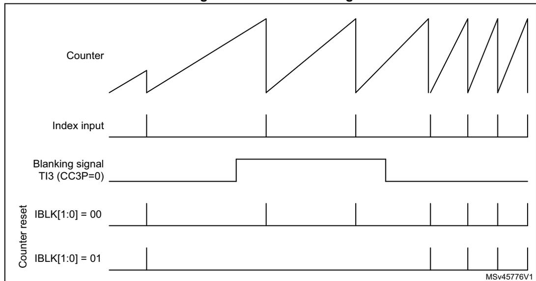 Timing diagram for Figure 497 showing index blanking behavior.
