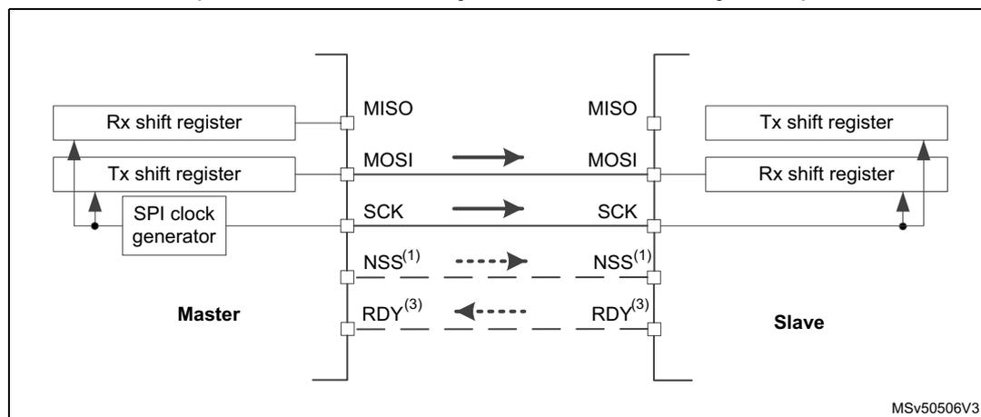 Diagram of a simplex single master / single slave SPI application. The Master side includes an Rx shift register, a Tx shift register, and an SPI clock generator. The Slave side includes a Tx shift register and an Rx shift register. Connections include MISO, MOSI, SCK, NSS(1), and RDY(3). Arrows indicate data flow from Master to Slave on the MOSI line and from Slave to Master on the RDY(3) line.