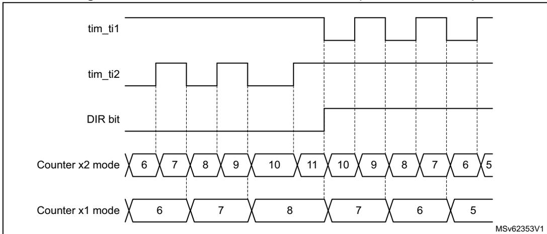 Timing diagram for Figure 484 showing tim_ti1, tim_ti2, DIR bit, Counter x2 mode, and Counter x1 mode waveforms.