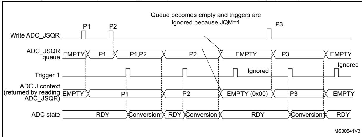 Timing diagram for Figure 212 showing ADC_JSQR queue behavior with JQM=1. The diagram illustrates the queue becoming empty and triggers being ignored when JQM=1.