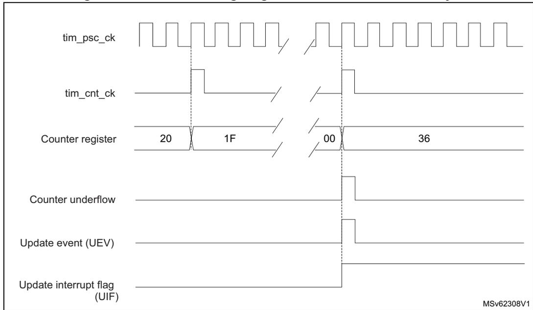 Figure 445: Counter timing diagram, internal clock divided by N. The diagram shows the following signals: tim_psc_ck (clock), tim_cnt_ck (counter clock), Counter register (values 20, 1F, 00, 36), Counter underflow (pulse at 00), Update event (UEV) (pulse at 00), and Update interrupt flag (UIF) (goes high at 00).