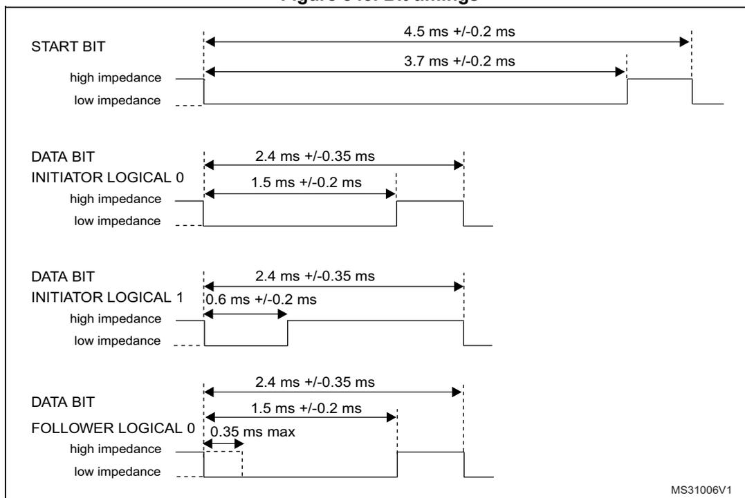 Timing diagram showing waveforms for START BIT, DATA BIT INITIATOR LOGICAL 0, DATA BIT INITIATOR LOGICAL 1, and DATA BIT FOLLOWER LOGICAL 0. Each waveform shows transitions between high impedance and low impedance states with specific timing tolerances.