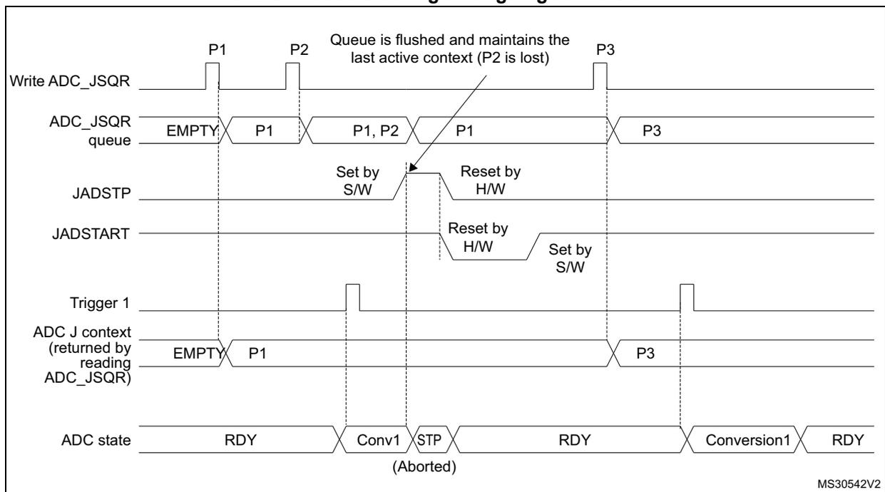 Timing diagram for Figure 213 showing the effect of setting JADSTP=1 during an ongoing conversion. The queue is flushed, and the last active context (P2) is lost.