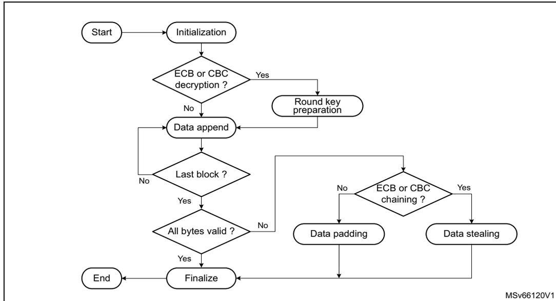 Flowchart of SAES encryption/decryption typical usage. The process starts with 'Start' leading to 'Initialization'. From 'Initialization', it goes to a decision 'ECB or CBC decryption?'. If 'Yes', it goes to 'Round key preparation'. If 'No', it goes to 'Data append'. Both 'Round key preparation' and 'Data append' lead to a decision 'Last block?'. If 'No', it loops back to 'Data append'. If 'Yes', it goes to 'All bytes valid?'. If 'No', it goes to 'Data padding'. If 'Yes', it goes to 'Finalize'. Both 'Data padding' and 'Data stealing' lead to a decision 'ECB or CBC chaining?'. If 'Yes', it goes to 'Data stealing'. If 'No', it goes to 'Finalize'. Both 'Finalize' and 'Data stealing' lead to 'End'. The diagram is labeled MSv66120V1.