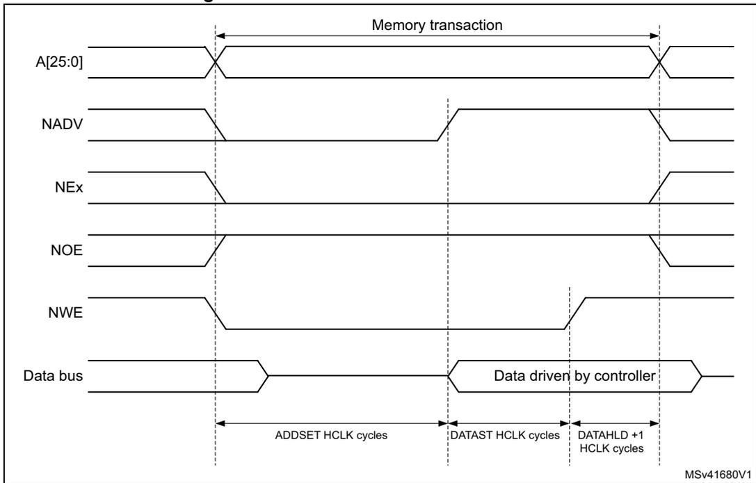 Timing diagram for Mode B write access waveforms showing signals A[25:0], NADV, NEx, NOE, NWE, and Data bus over time. The diagram is divided into three phases: ADDSET HCLK cycles, DATAST HCLK cycles, and DATAHLD + 1 HCLK cycles. The data bus is driven by the controller during the DATAST phase. The memory transaction starts when NADV and NEx are asserted and ends when NADV is deasserted.