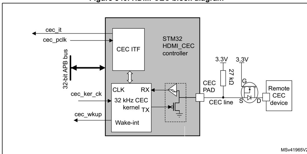Figure 840. HDMI-CEC block diagram. The diagram shows the internal architecture of the STM32 HDMI_CEC controller. On the left, it connects to a 32-bit APB bus with signals cec_it, cec_pclk, cec_ker_ck, and cec_wkup. The internal blocks include CEC ITF, CLK, RX, 32 kHz CEC kernel, TX, and Wake-int. The controller is connected to a CEC line via a CEC PAD. The CEC line is pulled up to 3.3V by a 27 kΩ resistor and is connected to a Remote CEC device through an N-channel MOSFET (S, G, D pins). The MOSFET's source (S) is connected to the CEC line, its gate (G) is connected to 3.3V, and its drain (D) is connected to the Remote CEC device. The diagram is labeled MSv41965V2.