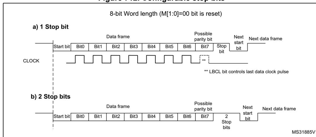 Figure 712. Configurable stop bits. The diagram shows two timing diagrams for 8-bit word length (M[1:0]=00). Diagram (a) shows '1 Stop bit' configuration, where a data frame (Start bit, Bit0-Bit7, Possible parity bit) is followed by a single Stop bit, then the Next start bit for the next data frame. Diagram (b) shows '2 Stop bits' configuration, where the data frame is followed by two Stop bits, then the Next start bit. A CLOCK signal is shown below the frames. A note indicates that the LBCL bit controls the last data clock pulse.