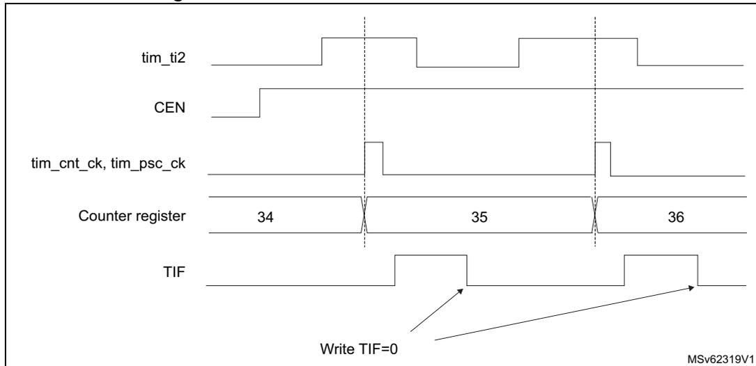 Timing diagram for external clock mode 1 showing the relationship between tim_ti2, CEN, counter register values, and TIF flag.