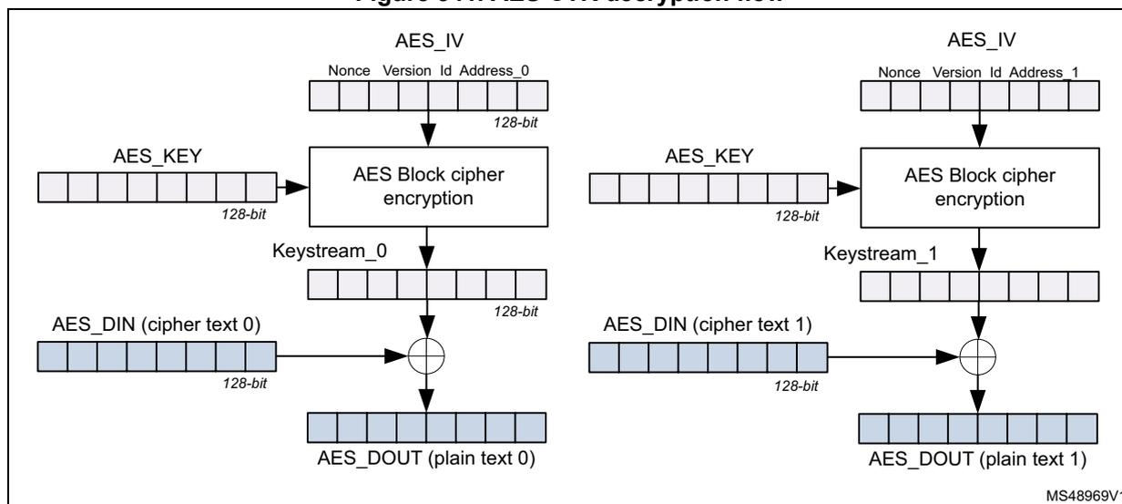 Figure 341. AES CTR decryption flow diagram showing two parallel decryption paths for counter mode. Each path takes an AES_IV (128-bit) and an AES_KEY (128-bit) as input to an 'AES Block cipher encryption' block. The output is a 128-bit Keystream (Keystream_0 or Keystream_1). This keystream is XORed with a 128-bit AES_DIN (cipher text 0 or 1) to produce a 128-bit AES_DOUT (plain text 0 or 1). The AES_IV is shown as a 128-bit register with fields: Nonce, Version, Id, and Address (Address_0 or Address_1).