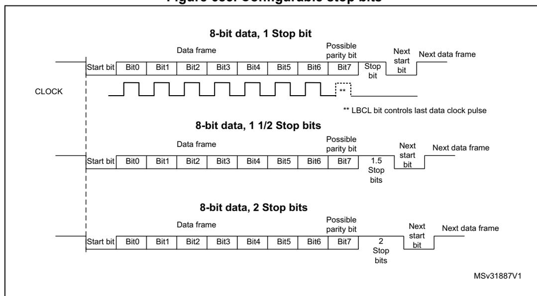 Figure 685. Configurable stop bits. The diagram illustrates three data frame structures for 8-bit data transmission. Each frame consists of a Start bit, 8 data bits (Bit0 to Bit7), a Possible parity bit, Stop bits, and a Next start bit. The first frame shows 1 Stop bit. The second frame shows 1.5 Stop bits. The third frame shows 2 Stop bits. A CLOCK signal is shown below the frames, with a note that the LBCL bit controls the last data clock pulse.