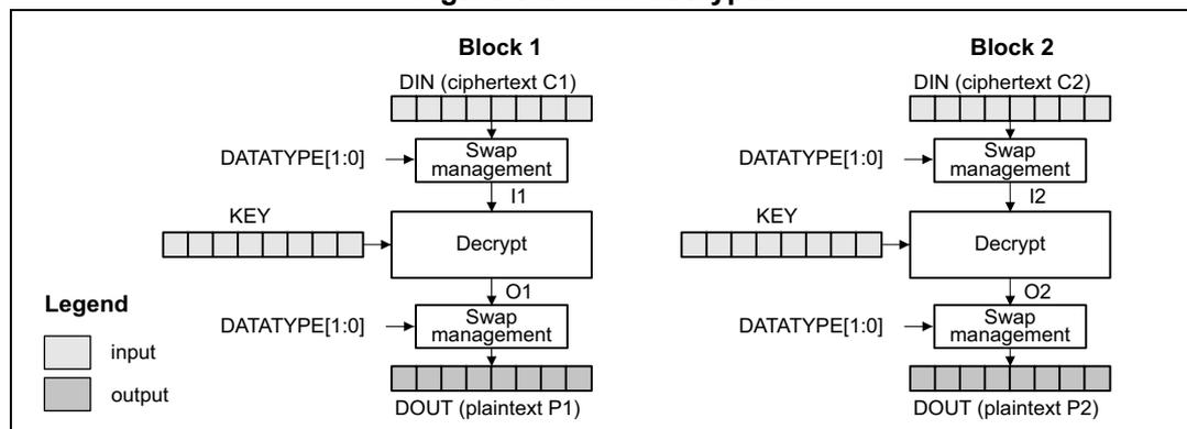 Diagram of ECB decryption showing two blocks, Block 1 and Block 2, processed independently. Each block has a DIN (ciphertext) input, a Swap management block, a Decrypt block, and a DOUT (plaintext) output. A KEY is input to the Decrypt block. DATATYPE[1:0] is input to the Swap management blocks. A legend indicates that light gray boxes are input and dark gray boxes are output.
