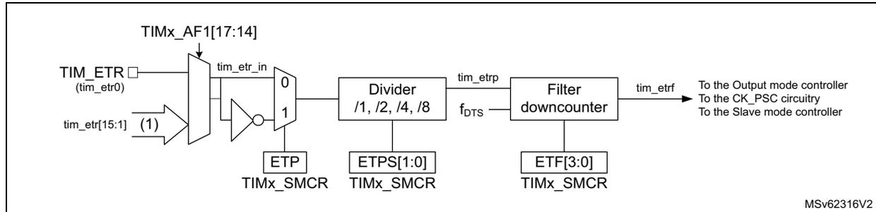 Figure 364. External trigger input block diagram. The diagram shows the internal logic for the external trigger input (ETR). It starts with TIMx_AF1[17:14] controlling a multiplexer. The multiplexer selects between TIM_ETR (tim_etr0) and tim_etr[15:1] (labeled (1)). The output of the multiplexer is tim_etr_in. This signal is then split: one path goes through an inverter to a 2-to-1 multiplexer (labeled 0 and 1), which is controlled by ETP (TIMx_SMCR). The output of this multiplexer goes to a Divider (/1, /2, /4, /8), which is controlled by ETPS[1:0] (TIMx_SMCR). The output of the Divider is tim_etrp. This signal is then split: one path goes to a Filter downcounter, which is controlled by ETF[3:0] (TIMx_SMCR). The output of the Filter downcounter is tim_etrfl. The other path from the Divider is f_DTS. The final output tim_etrfl is connected to the Output mode controller, the CK_PSC circuitry, and the Slave mode controller. The diagram is labeled MSv62316V2.