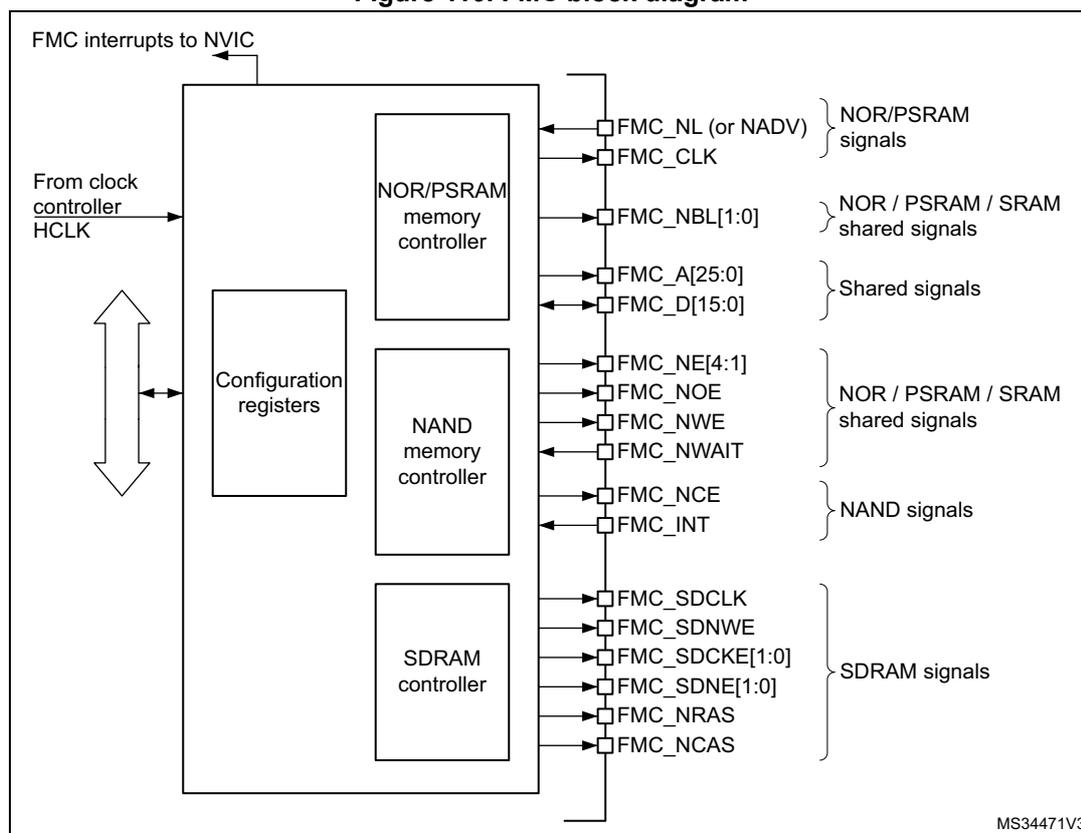 Figure 110. FMC block diagram. The diagram shows the internal architecture of the Flexible Memory Controller (FMC). On the left, an AHB interface connects to 'Configuration registers' and receives 'FMC interrupts to NVIC' and 'From clock controller HCLK'. The central part contains three memory controllers: 'NOR/PSRAM memory controller', 'NAND memory controller', and 'SDRAM controller'. On the right, various signal groups are shown: 'NOR/PSRAM signals' (FMC_NL (or NADV), FMC_CLK), 'NOR / PSRAM / SRAM shared signals' (FMC_NBL[1:0], FMC_A[25:0], FMC_D[15:0]), 'Shared signals' (FMC_NE[4:1], FMC_NOE, FMC_NWE, FMC_NWAIT), 'NAND signals' (FMC_NCE, FMC_INT), and 'SDRAM signals' (FMC_SDCLK, FMC_SDNWE, FMC_SDCKE[1:0], FMC_SDNE[1:0], FMC_NRAS, FMC_NCAS). A reference code 'MS34471V3' is in the bottom right corner.