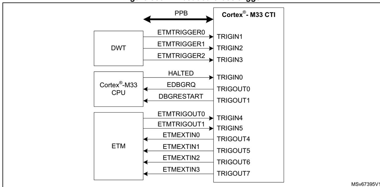 Diagram of the Embedded Cross Trigger (CTI) architecture. It shows the Cortex®-M33 CPU, DWT, and ETM connected to the CTI. The CPU sends HALTED, EDBGREQ, and DBGRESTART signals to the CTI. The DWT sends ETMTRIGGER0, ETMTRIGGER1, and ETMTRIGGER2 signals to the CTI. The ETM sends ETMTRIGOUT0, ETMTRIGOUT1, ETMEXTIN0, ETMEXTIN1, ETMEXTIN2, and ETMEXTIN3 signals to the CTI. The CTI has TRIGIN0-TRIGIN5 and TRIGOUT0-TRIGOUT7 pins. The CPU also receives signals from the CTI: TRIGIN0, TRIGOUT0, and TRIGOUT1. The DWT receives signals from the CTI: TRIGIN1, TRIGIN2, and TRIGIN3. The ETM receives signals from the CTI: TRIGIN4, TRIGIN5, TRIGOUT4, TRIGOUT5, TRIGOUT6, and TRIGOUT7. The CTI is connected to the PPB (Performance Profiling Block).
