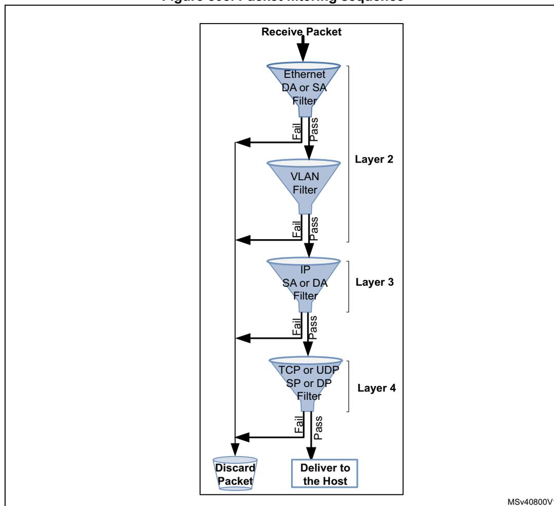 Flowchart of packet filtering sequence showing layers 2, 3, and 4 filters.