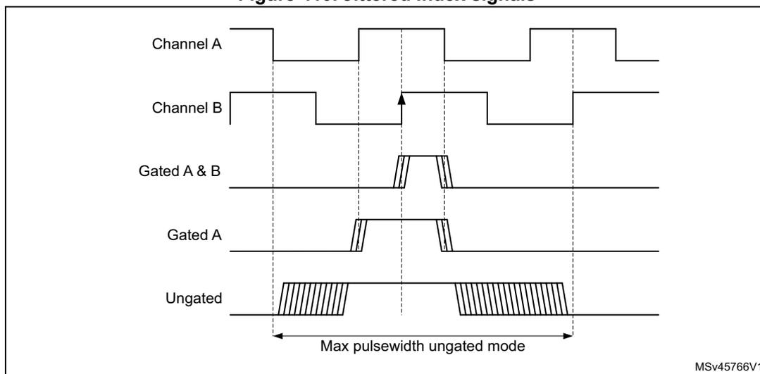 Timing diagram showing five waveforms: Channel A, Channel B, Gated A & B, Gated A, and Ungated. Channel A and B are square waves. Gated A & B, Gated A, and Ungated are pulses with jittered (hatched) edges. A horizontal double-headed arrow labeled 'Max pulsewidth ungated mode' indicates the maximum duration for the ungated pulse. The label MSv45766V1 is in the bottom right corner.