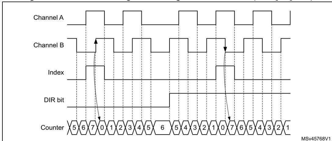 Timing diagram showing Channel A, Channel B, Index, DIR bit, and Counter waveforms over time.