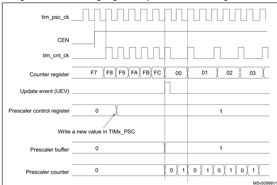 Timing diagram showing the effect of changing the prescaler division from 1 to 2 on a counter.