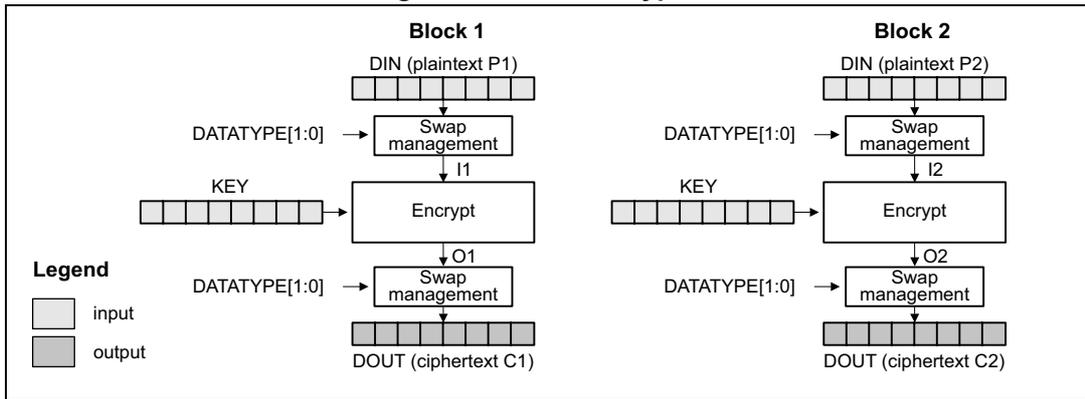 Diagram of ECB encryption showing two blocks, Block 1 and Block 2. Each block takes a 16-byte DIN (plaintext P1 or P2) through a Swap management block (controlled by DATATYPE[1:0]) to produce an intermediate I1 or I2. This is then passed through an Encrypt block with a KEY to produce O1 or O2. A second Swap management block (controlled by DATATYPE[1:0]) then produces the final DOUT (ciphertext C1 or C2). A legend indicates that light gray boxes represent input and dark gray boxes represent output.