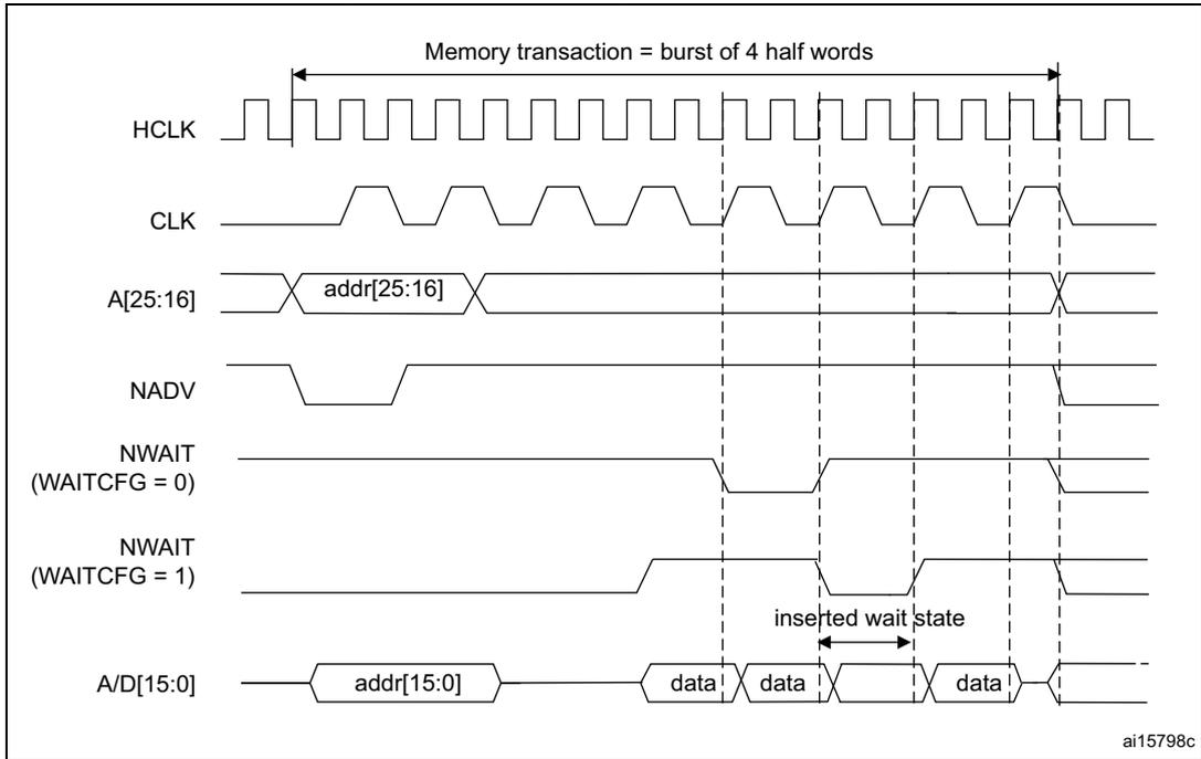 Timing diagram showing HCLK, CLK, A[25:16], NADV, NWAIT (WAITCFG=0), NWAIT (WAITCFG=1), and A/D[15:0] signals during a memory transaction. It illustrates the effect of the WAITCFG bit on the insertion of wait states.