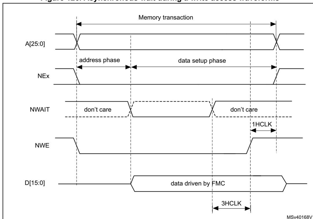 Timing diagram for asynchronous wait during a write access. The diagram shows five signal waveforms over time: A[25:0] (Address), NEx (Active-low chip select), NWAIT (Active-low wait signal), NWE (Active-low write enable), and D[15:0] (Data). The transaction is divided into an 'address phase' and a 'data setup phase'. NEx is low during the address phase and goes high at the start of the data setup phase. NWAIT is shown as 'don't care' during the address phase and goes high at the start of the data setup phase. NWE is low throughout the transaction. D[15:0] is driven by the FMC during the data setup phase. The diagram indicates a 'Memory transaction' duration, a '1HCLK' period, and a '3HCLK' period for data latency. The identifier MSV40168V1 is in the bottom right corner.