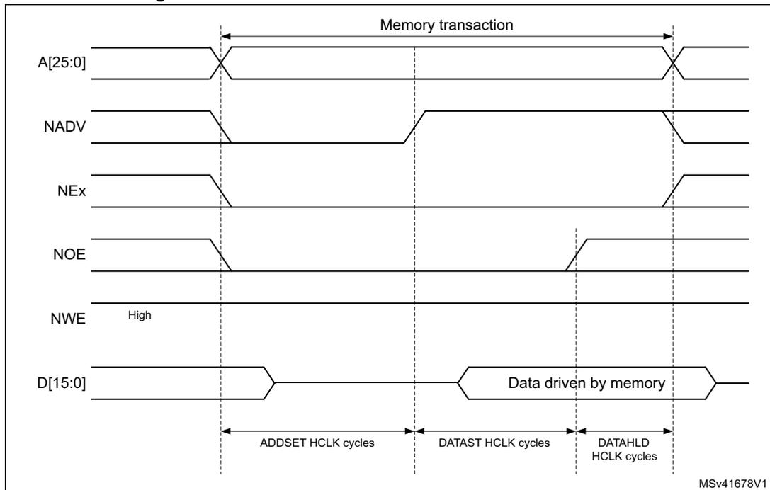 Timing diagram for Mode 2 and mode B read access waveforms. The diagram shows the relationship between address (A[25:0]), address valid (NADV), next address (NEx), output enable (NOE), write enable (NWE), and data (D[15:0]) signals over time. The memory transaction is divided into three phases: ADDSET HCLK cycles, DATAST HCLK cycles, and DATAHLD HCLK cycles. Data is driven by memory during the DATAST and DATAHLD phases.