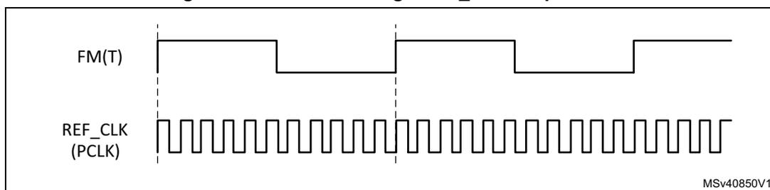 Timing diagram showing the method for high REF_CLK frequencies. The top signal is FM(T), a low-frequency square wave. The bottom signal is REF_CLK (PCLK), a high-frequency square wave. Vertical dashed lines mark the start and end of a measurement interval corresponding to one period of the FM(T) signal. During this interval, multiple cycles of the REF_CLK (PCLK) signal are counted. The diagram is labeled MSv40850V1 in the bottom right corner.