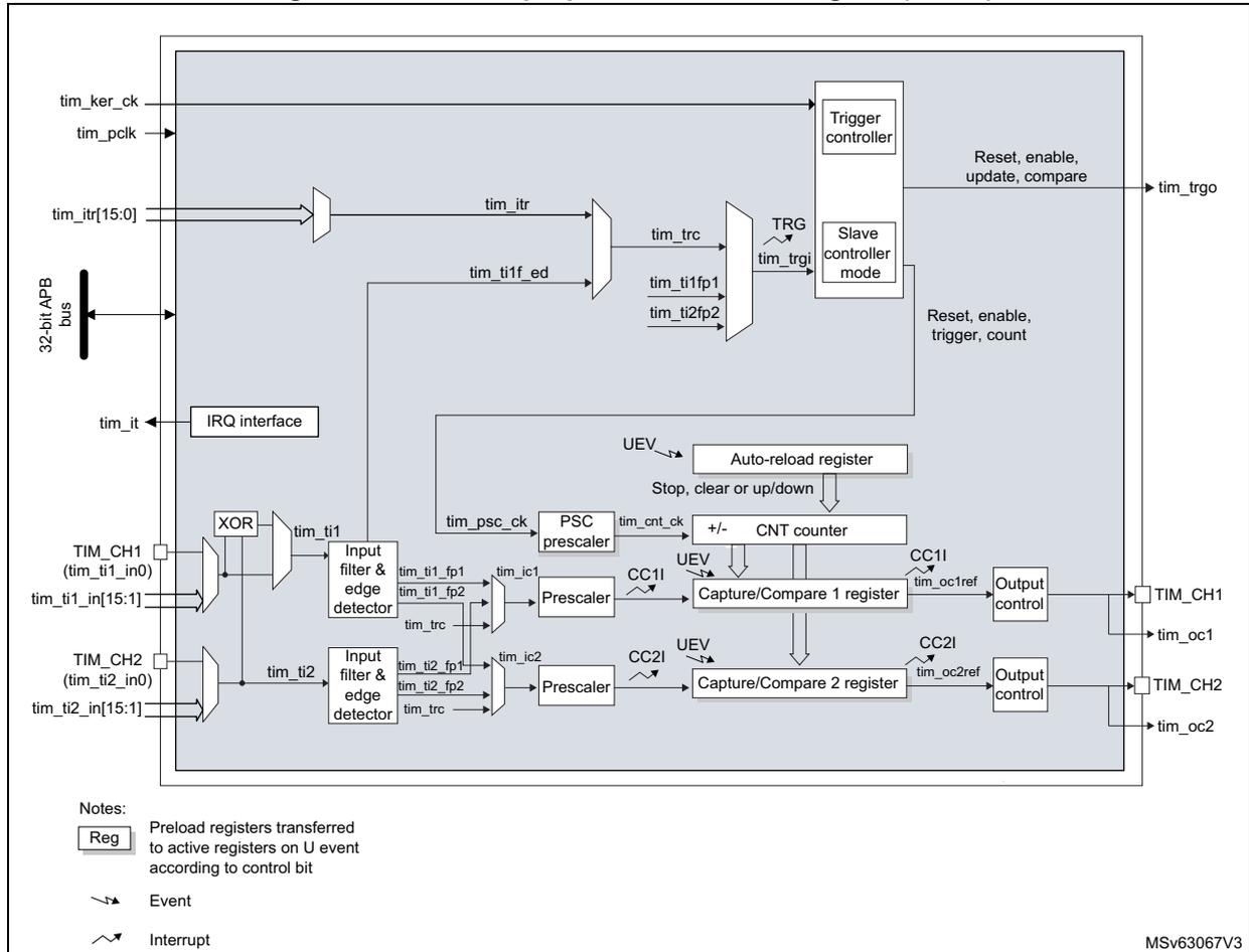 Block diagram of TIM12 showing internal components like Trigger controller, Slave controller mode, Auto-reload register, CNT counter, Capture/Compare registers, and Output controls. It also shows external connections for tim_ker_ck, tim_pclk, tim_it[15:0], 32-bit APB bus, tim_it, TIM_CH1, TIM_CH2, tim_oc1, and tim_oc2.