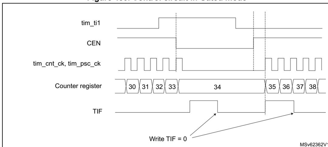 Timing diagram for Figure 430. Control circuit in Gated mode. The diagram shows five signal lines over time. 1. tim_ti1: A signal that is initially low, then goes high, then low again, then high again. 2. CEN: Counter Enable signal, which is high only when tim_ti1 is high. 3. tim_cnt_ck, tim_psc_ck: A periodic clock signal that is active only when CEN is high. 4. Counter register: Shows a sequence of values: 30, 31, 32, 33, 34, 35, 36, 37, 38. The counter increments while the clock is active. 5. TIF: A flag that is set (goes high) when the counter starts (at the first rising edge of tim_ti1) and when it stops (at the second rising edge of tim_ti1). Arrows from the text 'Write TIF = 0' point to the falling edges of the TIF signal.