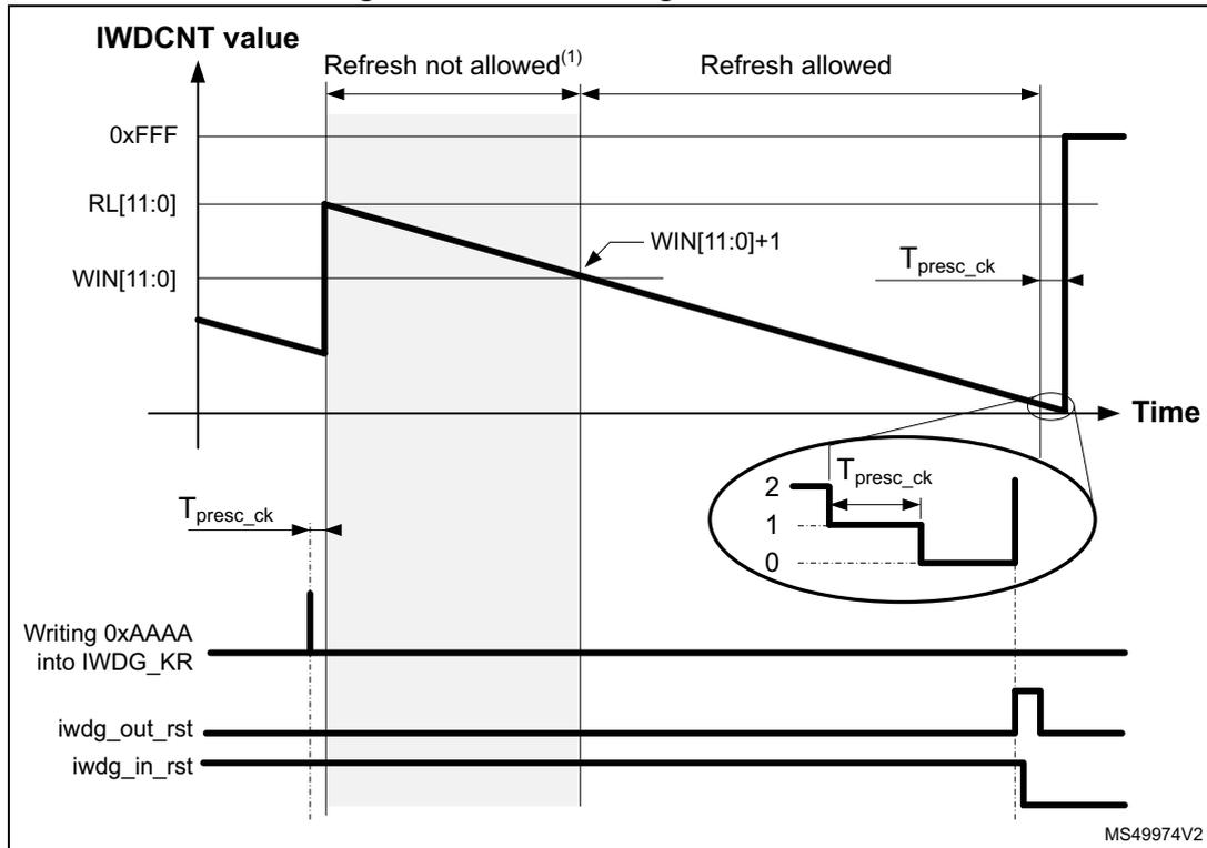 Figure 616: Reset timing due to timeout. This timing diagram shows the relationship between the IWDG counter (IWDCNT), the reload value (RL[11:0]), the window value (WIN[11:0]), and the reset signals (iwdg_out_rst and iwdg_in_rst) over time. The top graph plots IWDCNT value against time. The counter starts at 0xFFFF and decreases linearly. A vertical line marks the point where the counter reaches WIN[11:0] + 1. The region before this line is labeled 'Refresh not allowed(1)' and the region after is 'Refresh allowed'. A horizontal line indicates the WIN[11:0] + 1 threshold. The bottom part of the diagram shows three signal lines: 'Writing 0xAAAA into IWDG_KR' (a single pulse), 'iwdg_out_rst' (which goes low when the counter reaches 1), and 'iwdg_in_rst' (which goes low when the counter reaches 0). A magnified view of the counter's behavior near the end shows it counting down from 2 to 1 to 0, with a period of T_presc_ck between each step. The counter reaches 0 at the same time iwdg_out_rst goes low. The text 'MS49974V2' is in the bottom right corner.