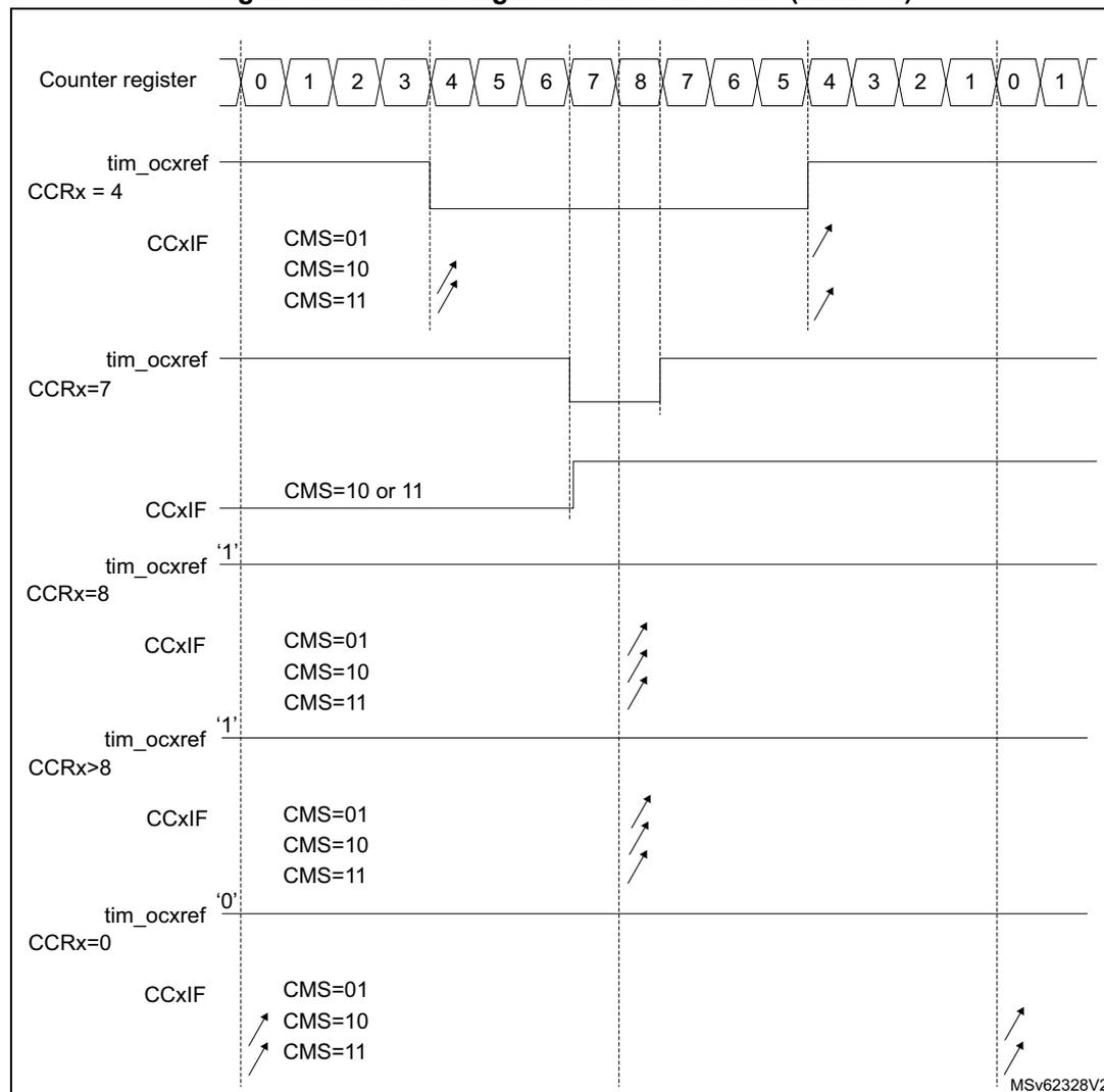 Timing diagram showing center-aligned PWM waveforms for different CCRx values (4, 7, 8, >8, 0) with ARR=8. The diagram shows the counter register values, the resulting PWM signal (tim_ocref), and the capture/compare interrupt flag (CCxIF) for various CMS settings (01, 10, 11).
