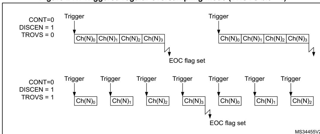Figure 241: Triggered regular oversampling mode (TROVS bit = 1). The diagram illustrates two scenarios for regular oversampling. In the top scenario, with CONT=0, DISCEN=1, and TROVS=0, a 'Trigger' initiates a sequence of four conversions: Ch(N)0, Ch(N)1, Ch(N)2, and Ch(N)3. The 'EOC flag set' is indicated after the fourth conversion. In the bottom scenario, with CONT=0, DISCEN=1, and TROVS=1, a 'Trigger' initiates a sequence of conversions: Ch(N)0, Ch(N)1, Ch(N)2, Ch(N)3, Ch(N)0, Ch(N)1, and Ch(N)2. The 'EOC flag set' is indicated after the seventh conversion. The diagram shows that in the TROVS=1 mode, the sequence continues until the EOC flag is set, regardless of the CONT bit setting.