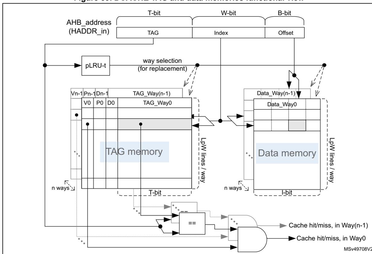 Figure 39. DCACHE TAG and data memories functional view. This block diagram illustrates the internal architecture of the DCACHE. At the top, the AHB_address (HADDR_in) is split into three fields: T-bit (TAG), W-bit (Index), and B-bit (Offset). The Index field is connected to both the TAG memory and the Data memory. The TAG memory is organized into 'n ways', with each way containing 'LPW lines / way'. Each line in the TAG memory has fields Vn-1, Pn-1, Dn-1, and TAG_Way(n-1). The Data memory is similarly organized into 'n ways' and 'LPW lines / way', with fields Data_Way(n-1) and Data_Way0. A pLRU-t block receives the AHB_address and provides 'way selection (for replacement)' to both memories. The TAG memory outputs are compared with the AHB_address using equality comparators (==). The outputs of these comparators are ANDed to produce 'Cache hit/miss, in Way(n-1)' and 'Cache hit/miss, in Way0'. The diagram also shows the flow of data from the Data memory to the output D0. A small note 'MSv49708V2' is present in the bottom right corner of the diagram.