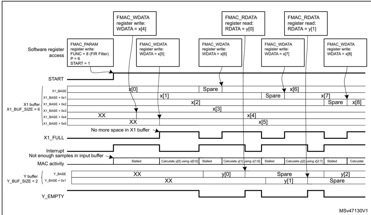 Timing diagram for Figure 109. Filtering example 2. The diagram shows the interaction between software, the FMAC, and input/output buffers. 
  - Software register access: Shows writes to FMAC_PARAM (FUNC=8, P=6, START=1), FMAC_WDATA (x[4], x[5], x[6], x[7], x[8]), and reads from FMAC_RDATA (y[0], y[1]).
  - X1 buffer (X1_BUF_SIZE = 6): A 6-deep buffer. Initial state: x[0], x[1], x[2], x[3] are present. New samples x[4], x[5] are added. When full, the X1_FULL flag is asserted.
  - Interrupt: Asserted when there are not enough samples in the input buffer (initially) and when the Y buffer becomes empty.
  - MAC activity: The FMAC is stalled initially. It calculates y[0] using x[0:5], then y[1] using x[1:6], then y[2] using x[2:7].
  - Y buffer (Y_BUF_SIZE = 2): A 2-deep buffer. It receives y[0], y[1], y[2]. The Y_EMPTY flag is asserted when the buffer is empty.
  - Timing: The diagram shows that the FMAC stalls frequently because the Y buffer empties before new input samples are written, causing a lack of data for calculation.