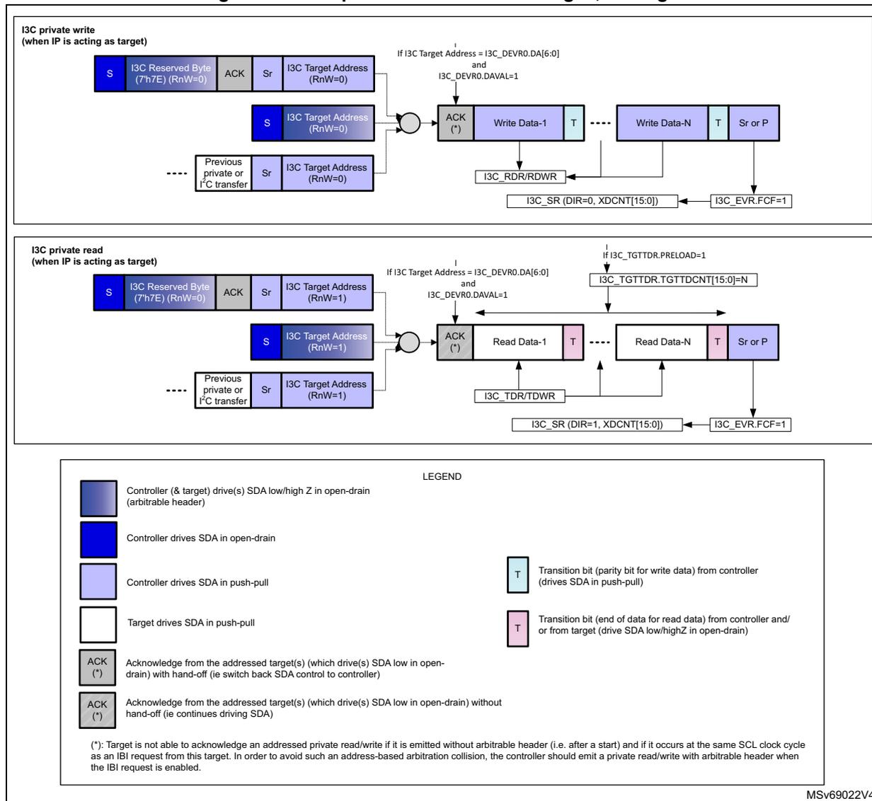 Timing diagrams for I3C private read and write transfers as target, including a legend for signal states and acknowledge types.