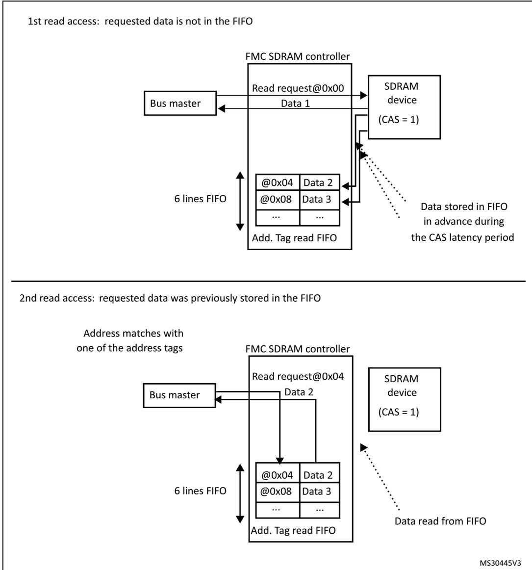 Logic diagram of the first read access. A Bus master sends a 'Read request@0x00' to the FMC SDRAM controller. The controller sends a request to the SDRAM device (CAS=1). Data 1 is returned from the SDRAM device to the controller and then to the Bus master. Simultaneously, the controller anticipates the next read access and stores 'Data 2' and 'Data 3' from addresses '@0x04' and '@0x08' respectively into a 6-line FIFO. The FIFO is managed by an 'Add. Tag read FIFO' block. A note indicates that data is stored in the FIFO in advance during the CAS latency period. Logic diagram of the second read access. The Bus master sends a 'Read request@0x04' to the FMC SDRAM controller. The controller checks the 6-line FIFO, finds an address match with one of the address tags (specifically '@0x04'), and returns 'Data 2' from the FIFO to the Bus master. A note indicates that the data is read from the FIFO.