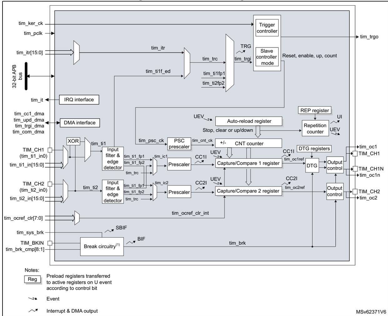 Figure 560. TIM15 block diagram. This is a detailed functional block diagram of the TIM15 timer. It shows the internal architecture including the 32-bit APB bus, IRQ and DMA interfaces, input capture/compare channels (CH1, CH1N, CH2), trigger controller, slave controller, counter (CNT), prescalers, auto-reload register, repetition counter, and output control blocks. External pins shown include tim_ker_ck, tim_pclk, tim_itr[15:0], tim_trgo, tim_it, tim_cc1_dma, tim_upd_dma, tim_trgi_dma, tim_com_dma, TIM_CH1 (tim_ti1_in0), tim_ti1_in[15:0], TIM_CH2 (tim_ti2_in0), tim_ti2_in[15:0], tim_ocref_clr[7:0], tim_sys_brk, TIM_BKIN, and tim_brk_cmp[8:1]. Internal signals include tim_itr, tim_trc, tim_trgi, tim_cnt_ck, tim_psc_ck, tim_ocref_clr_int, tim_brk, SBIF, and BIF. A legend at the bottom left explains symbols for registers, events, and interrupt/DMA outputs. The diagram is identified by MSv62371V6.