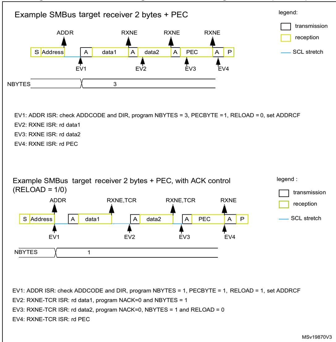 Figure 657. Bus transfer diagrams for SMBus target receiver (SBC = 1). The figure contains two diagrams. The top diagram shows an example SMBus target receiver transfer with 2 bytes + PEC, where NBYTES is set to 3. The bottom diagram shows an example SMBus target receiver transfer with 2 bytes + PEC and ACK control (RELOAD = 1/0), where NBYTES is set to 1. Both diagrams show the sequence of events (EV1 to EV4) and the corresponding interrupt service routine (ISR) actions.