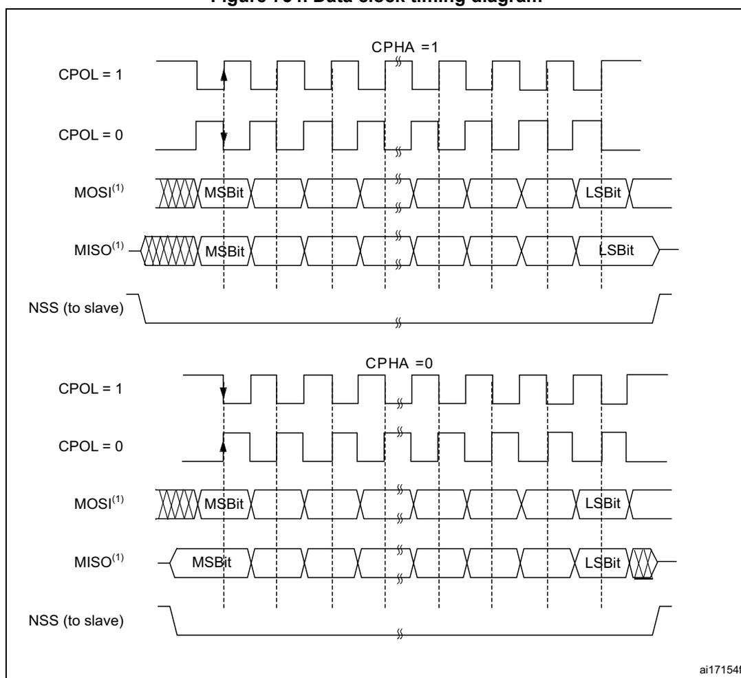Figure 734. Data clock timing diagram. The diagram illustrates SPI full-duplex transfer timing for two CPHA settings. The top section shows CPHA = 1, where data is latched on the second clock edge. The bottom section shows CPHA = 0, where data is latched on the first clock edge. Both sections show the relationship between the SCK signal (CPOL = 1 and CPOL = 0), MOSI (Master Out Slave In), MISO (Master In Slave Out), and NSS (to slave) signals. Data bits are labeled MSB (Most Significant Bit) and LSB (Least Significant Bit).