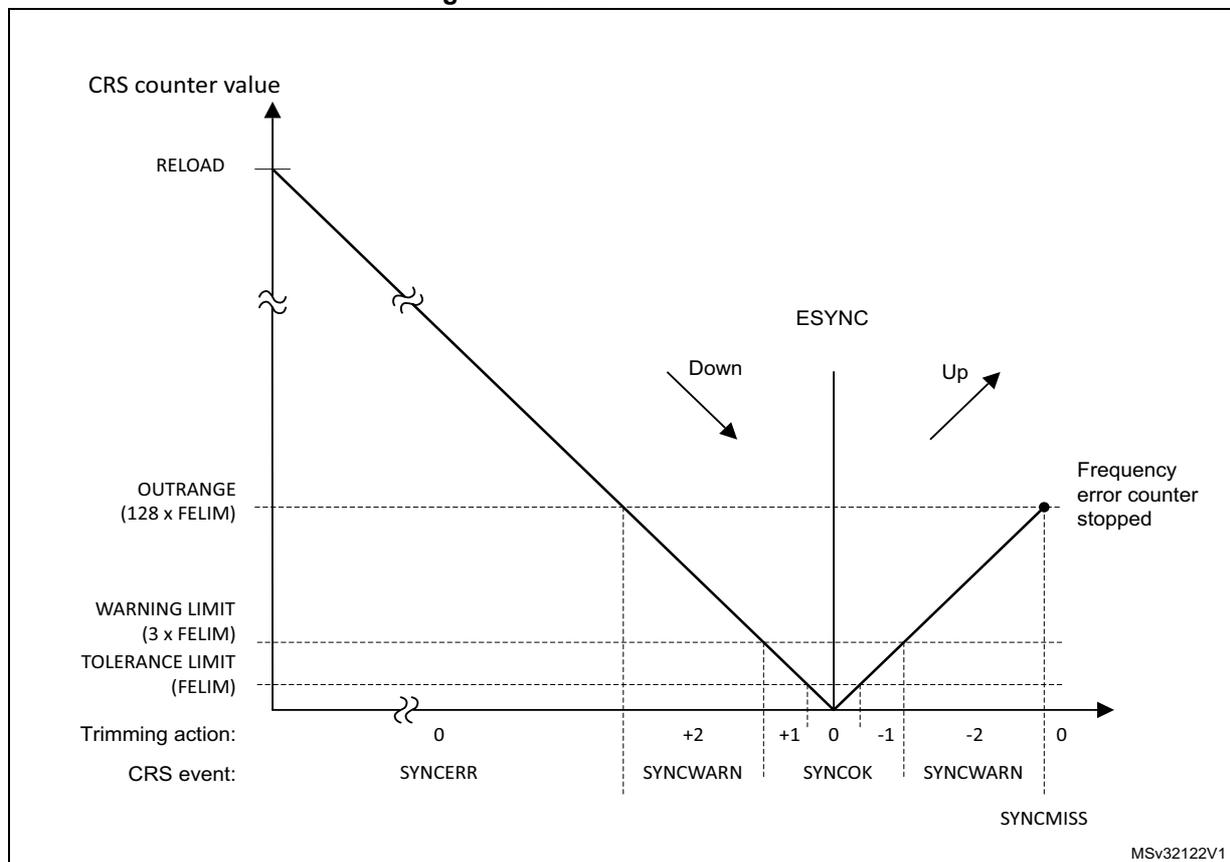 Figure 58. CRS counter behavior. A line graph showing the CRS counter value on the y-axis against time/events on the x-axis. The y-axis has markers for RELOAD, OUTRANGE (128 x FELIM), WARNING LIMIT (3 x FELIM), and TOLERANCE LIMIT (FELIM). The graph shows a linear decrease ('Down' phase) from RELOAD, crossing the limits, reaching a minimum at the ESYNC event, and then a linear increase ('Up' phase). Below the x-axis, two rows of data are aligned with specific points on the graph: 'Trimming action' (values: 0, +2, +1, 0, -1, -2, 0) and 'CRS event' (values: SYNCERR, SYNCWARN, SYNCOK, SYNCWARN, SYNCMISS). The 'Frequency error counter stopped' label is at the OUTRANGE level on the right. MSv32122V1 is in the bottom right corner.