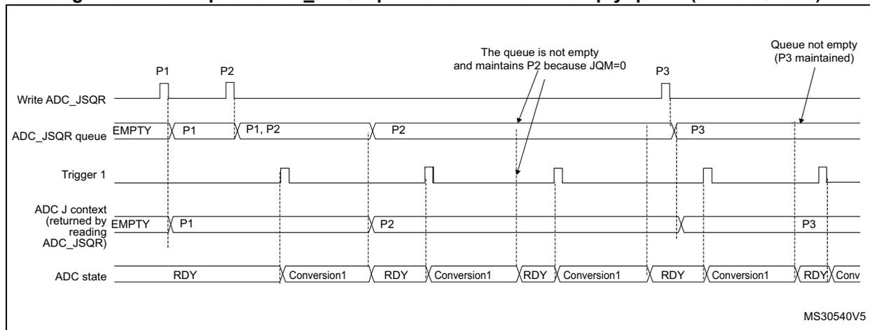 Timing diagram for ADC_JSQR queue behavior when JQM=0. It shows five signal lines: Write ADC_JSQR, ADC_JSQR queue, Trigger 1, ADC J context (returned by reading ADC_JSQR), and ADC state. The diagram illustrates the sequence of writing P1, P2, and P3, and how the queue and ADC state respond to triggers. Key annotations include 'The queue is not empty and maintains P2 because JQM=0' and 'Queue not empty (P3 maintained)'.
